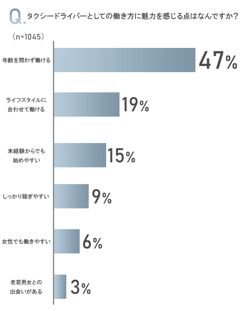 タクシードライバーとしての働き方に魅力を感じる点はなんですか？のアンケート画像